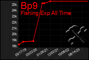 Total Graph of Bp9