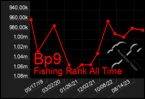 Total Graph of Bp9