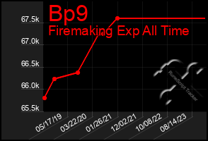 Total Graph of Bp9