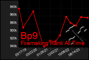 Total Graph of Bp9