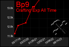 Total Graph of Bp9