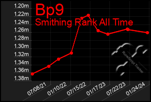 Total Graph of Bp9