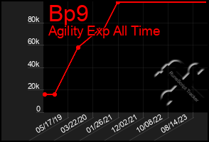 Total Graph of Bp9