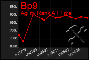 Total Graph of Bp9