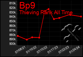 Total Graph of Bp9