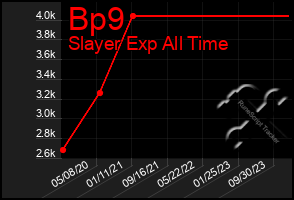 Total Graph of Bp9