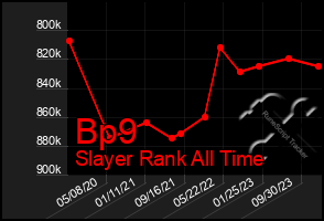 Total Graph of Bp9