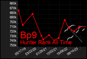 Total Graph of Bp9