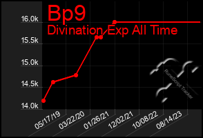 Total Graph of Bp9