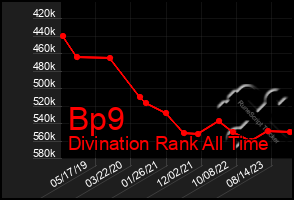 Total Graph of Bp9