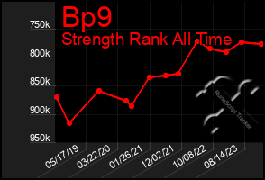 Total Graph of Bp9