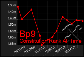 Total Graph of Bp9