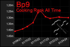 Total Graph of Bp9