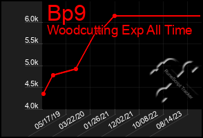 Total Graph of Bp9