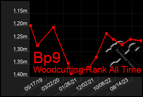 Total Graph of Bp9