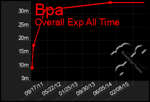 Total Graph of Bpa