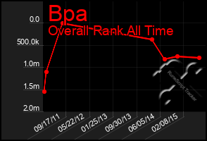 Total Graph of Bpa