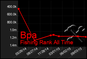 Total Graph of Bpa