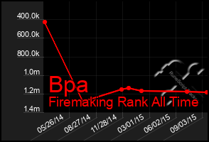 Total Graph of Bpa