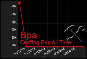 Total Graph of Bpa