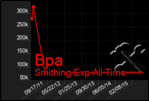 Total Graph of Bpa