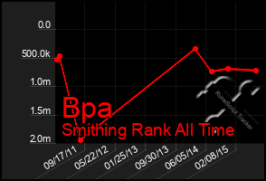 Total Graph of Bpa