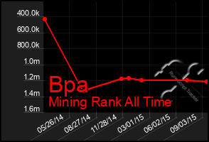 Total Graph of Bpa