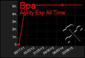 Total Graph of Bpa