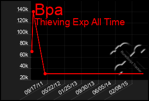 Total Graph of Bpa