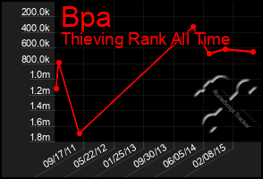 Total Graph of Bpa