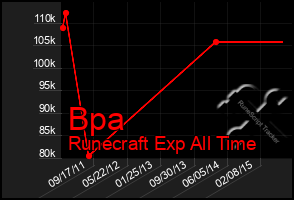 Total Graph of Bpa