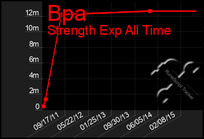 Total Graph of Bpa