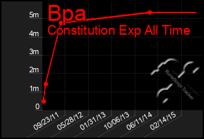 Total Graph of Bpa