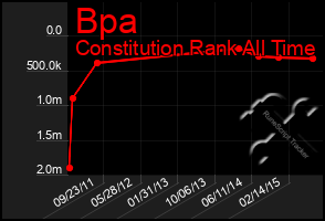 Total Graph of Bpa