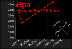 Total Graph of Bpa