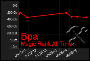 Total Graph of Bpa