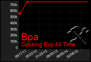 Total Graph of Bpa