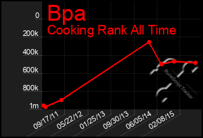 Total Graph of Bpa