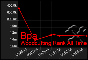 Total Graph of Bpa