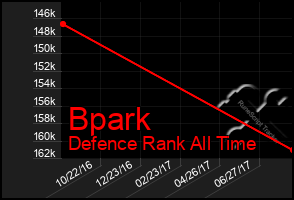 Total Graph of Bpark