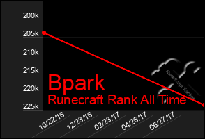 Total Graph of Bpark