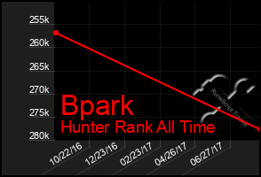 Total Graph of Bpark