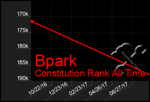 Total Graph of Bpark