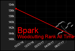 Total Graph of Bpark