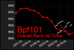 Total Graph of Bpf101