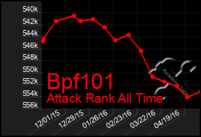 Total Graph of Bpf101