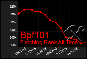 Total Graph of Bpf101