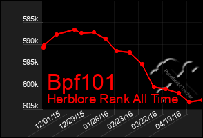 Total Graph of Bpf101