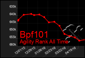 Total Graph of Bpf101