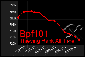 Total Graph of Bpf101